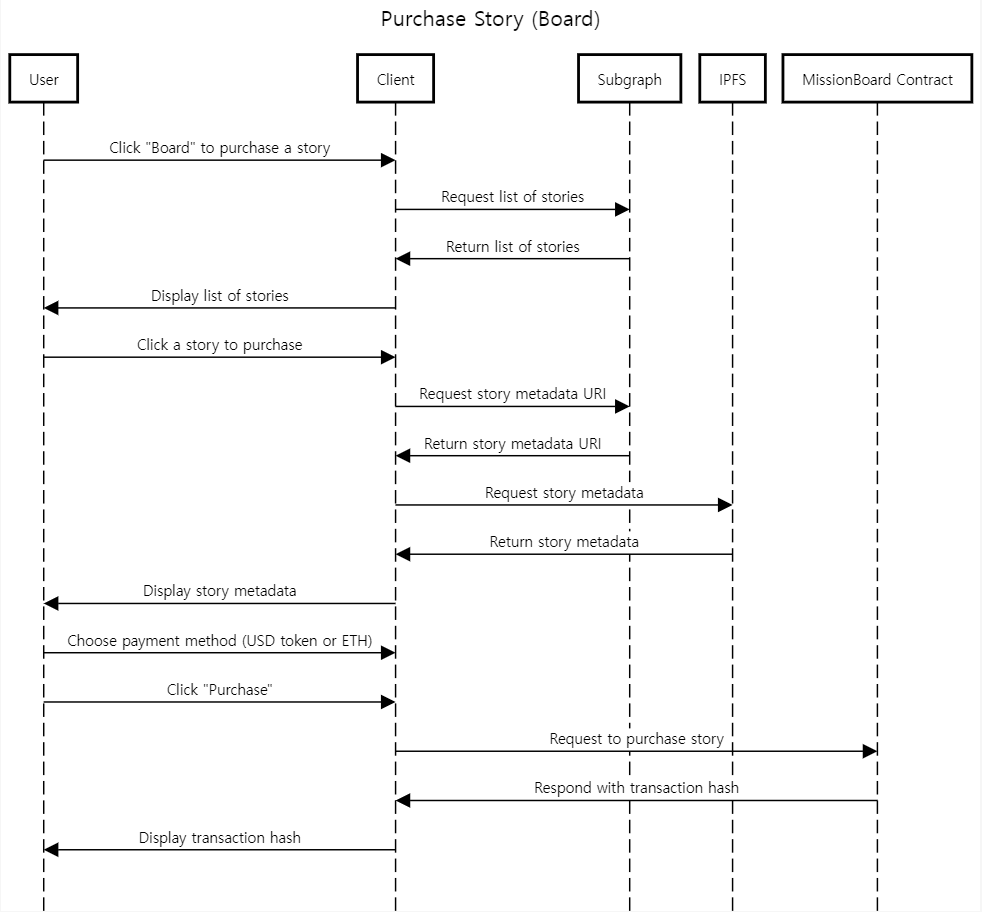 sequence-purchase-story