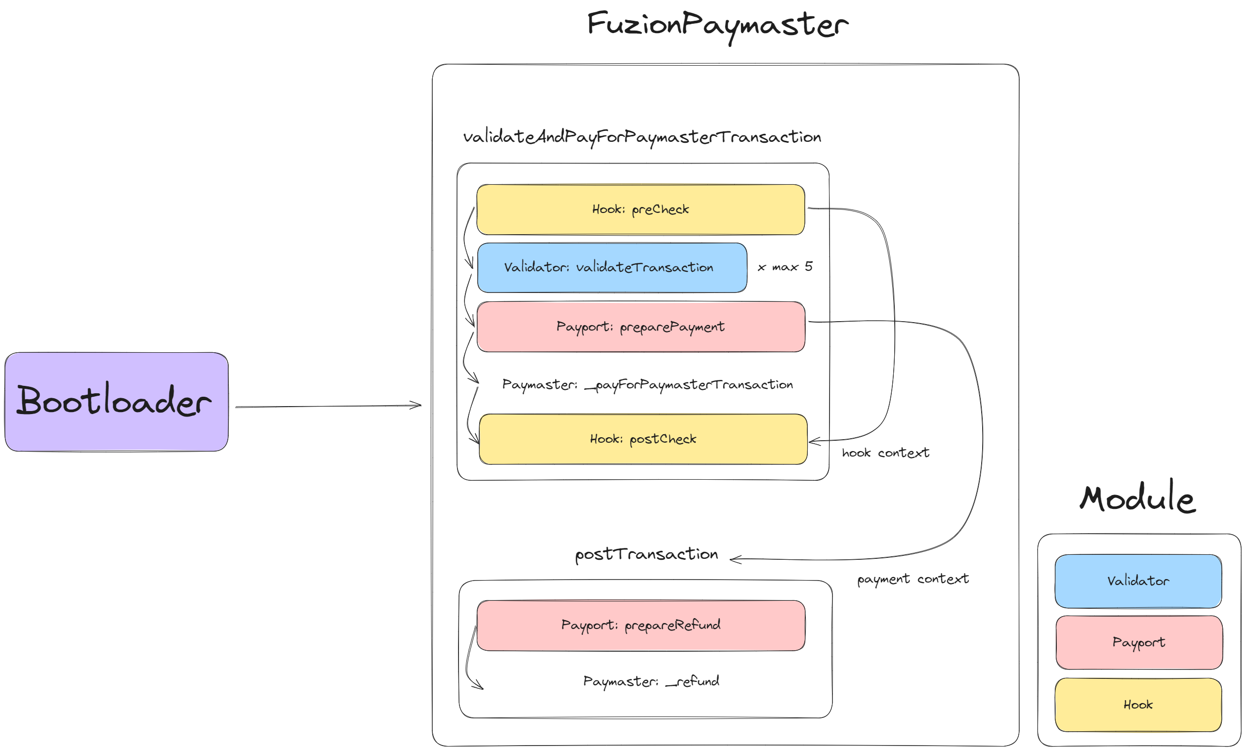 Fuzion Paymaster Structure