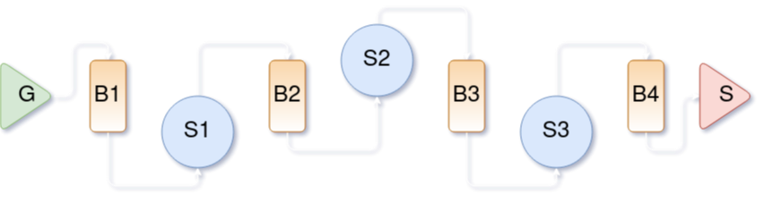 pipeline design