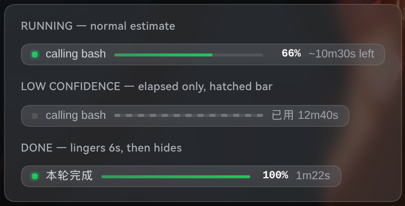 三种状态：正常估算 / 低置信度（斜纹 + 仅显示已用）/ 本轮完成