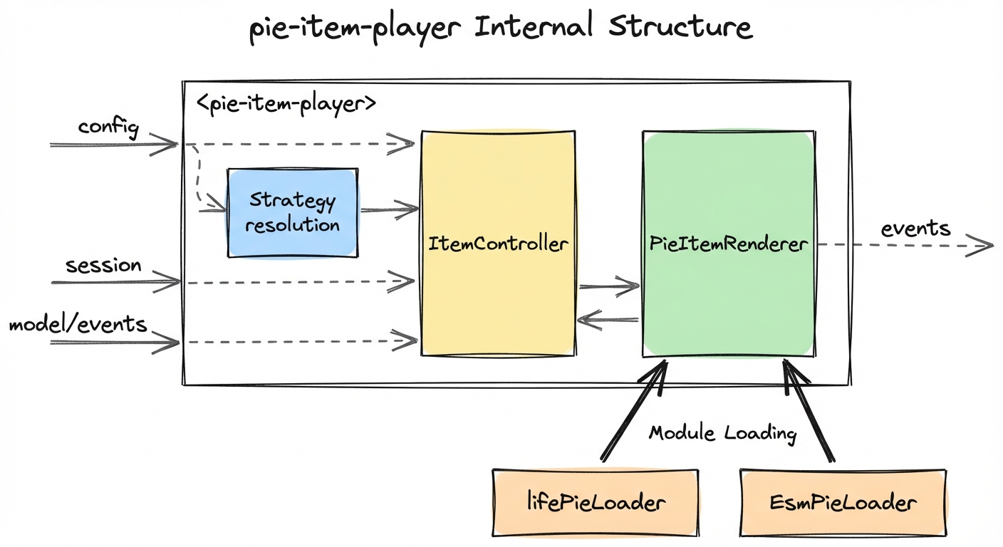 pie-item-player internal component structure with loaders, controller, and renderer
