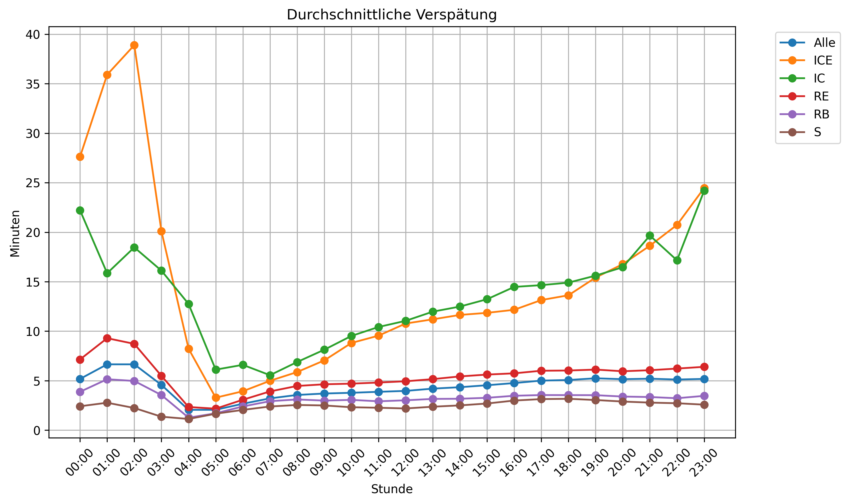 Average Delays