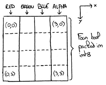 Each texel contains a 4x4 grid of cells