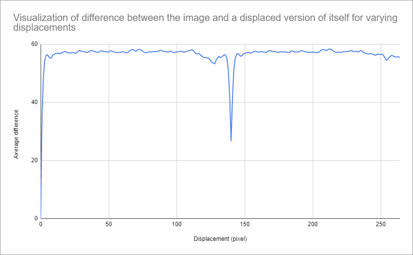 Depth progression