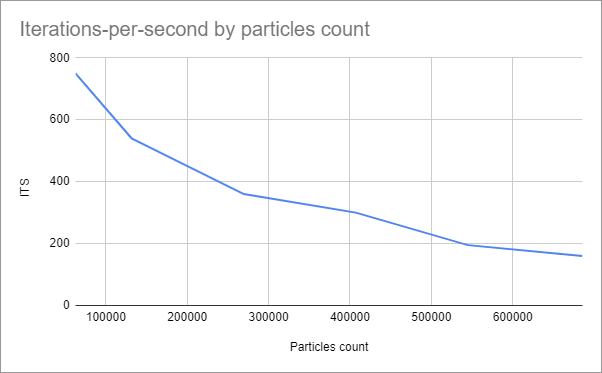 Iterations-per-second by particles count.
