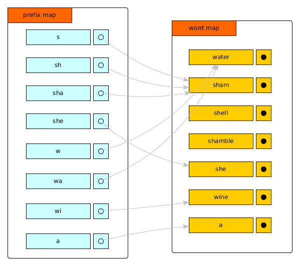 prefix map