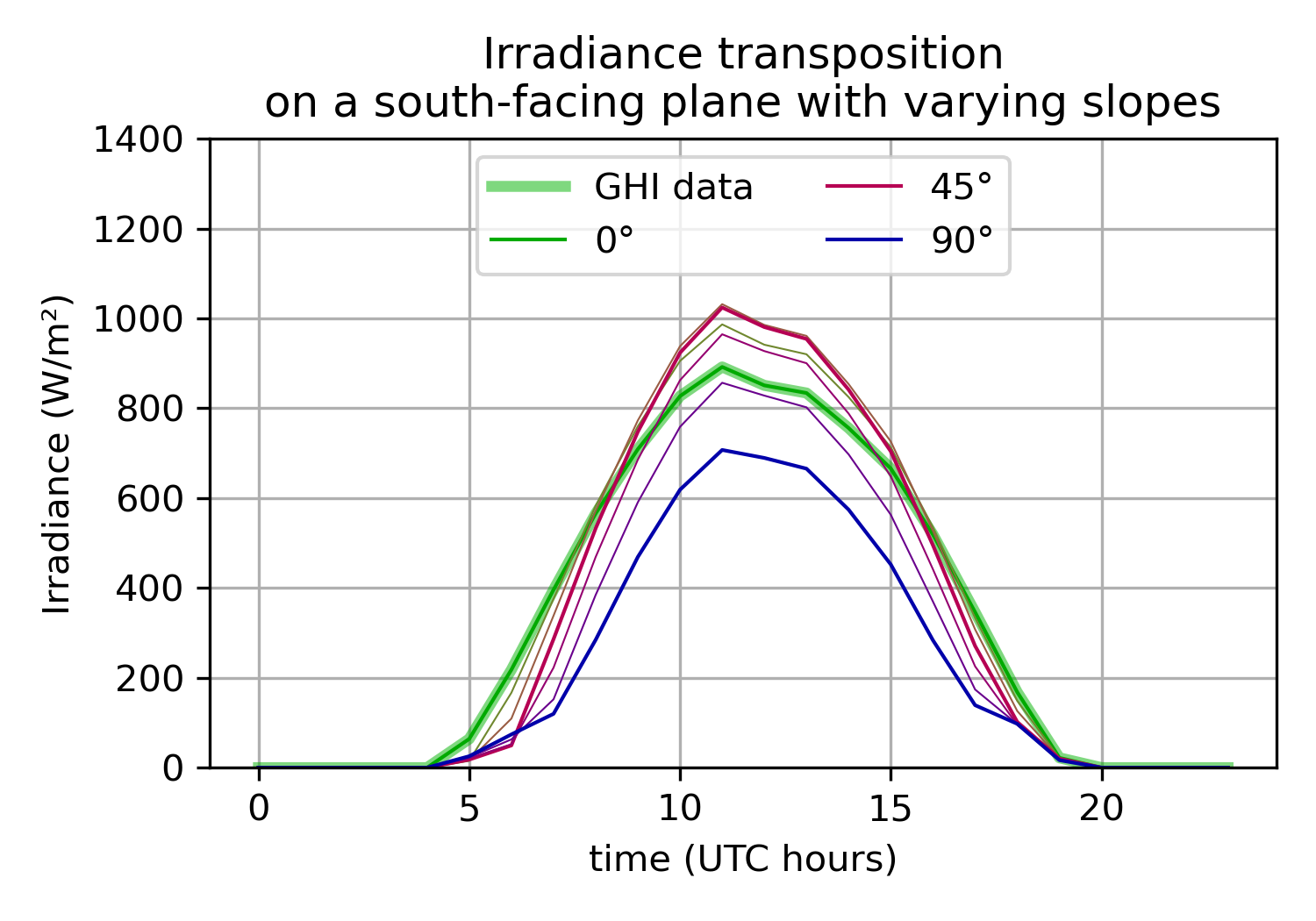 GHI transposition for a range of slopes