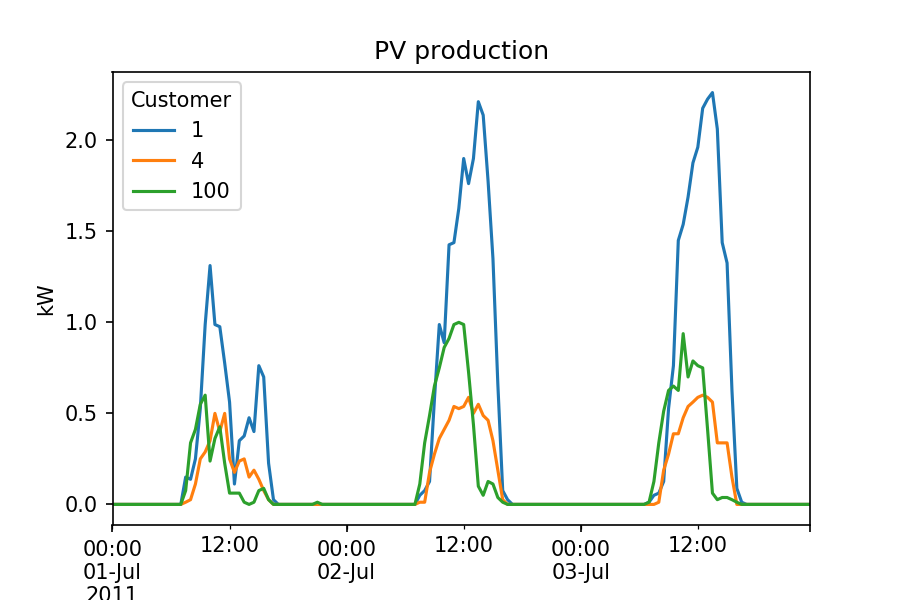 PV production in July 2011 for 3 customers