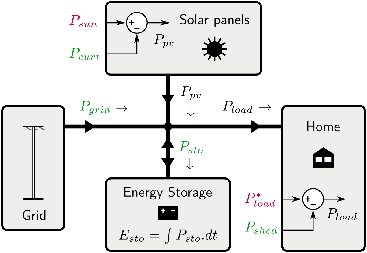 solar home power flow model