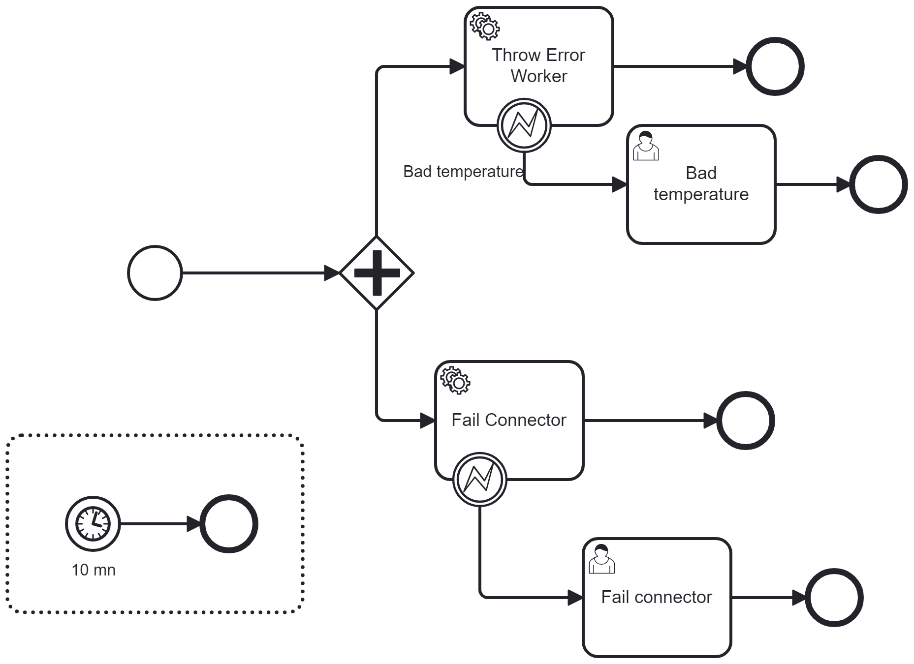 Throw errors process