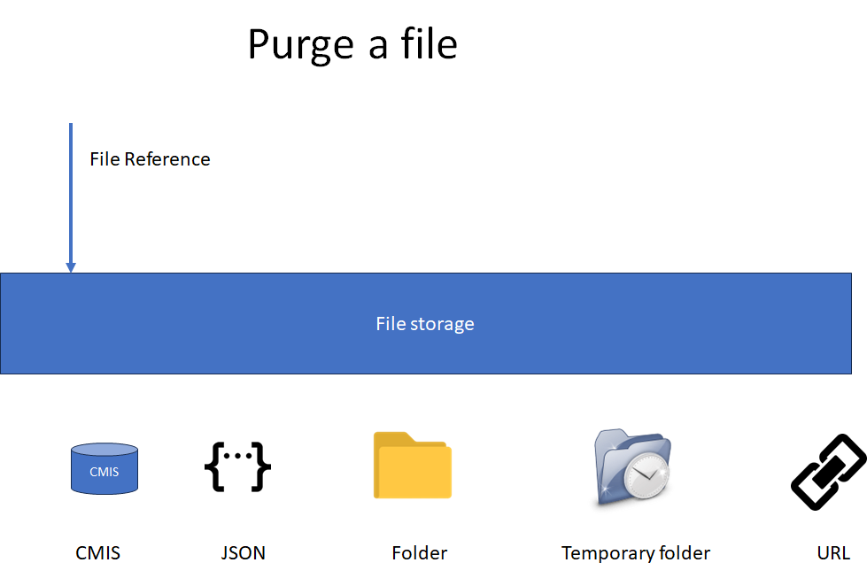 Purge file