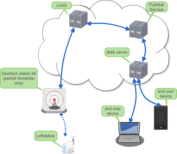 Lora setup