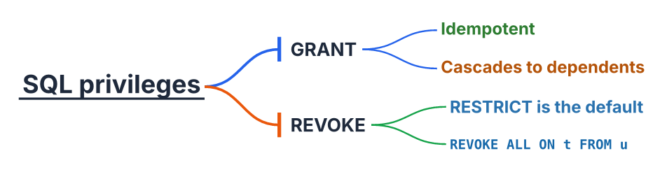 A map whose leaves are colored by role: definition, warning, highlight and example