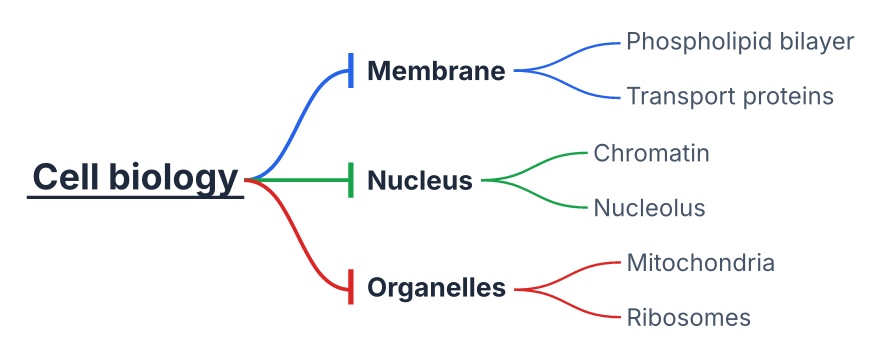 The same tree in the outline style, with no boxes around any node