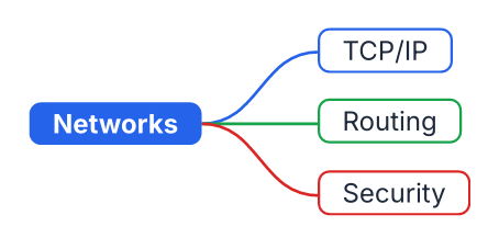 A mind map with a filled root and rounded, colored nodes