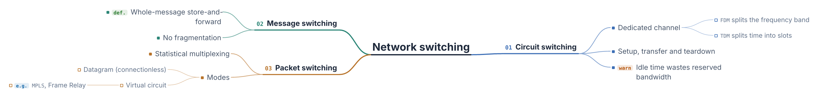 The same map growing both ways: circuit switching to the right, message and packet switching to the left