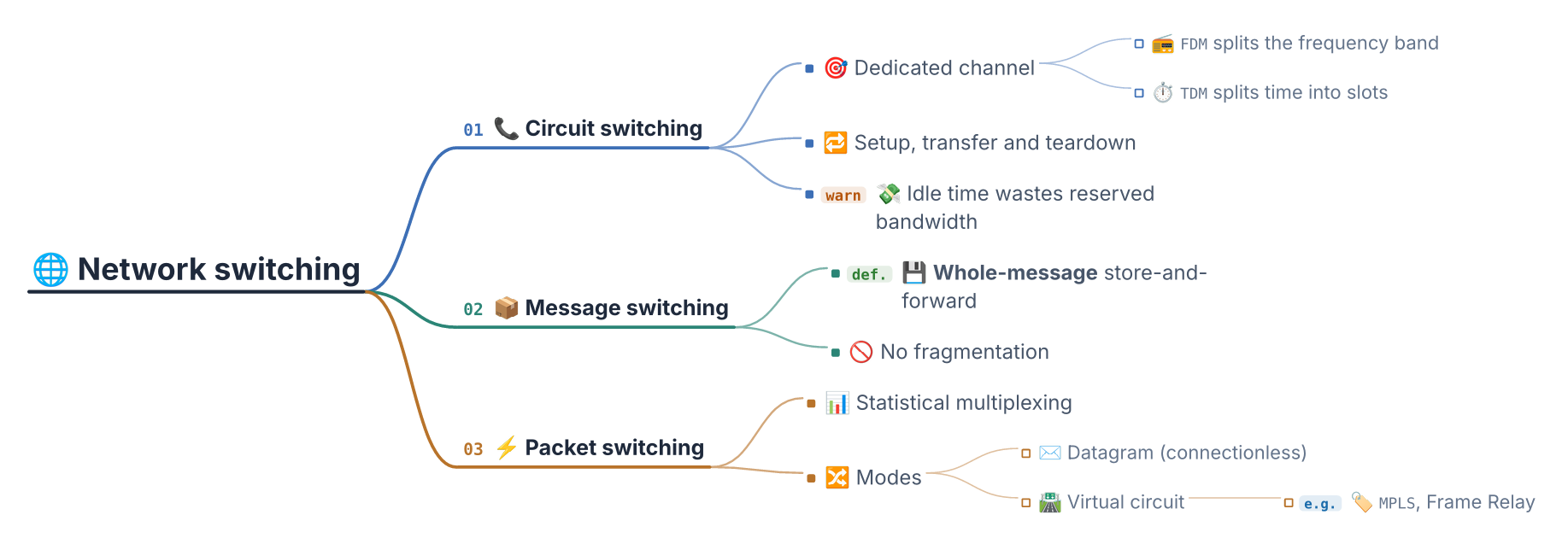 A four-level mind map about network switching in the technical style: numbered branches on colored rules, square markers, role tags and an emoji on every label