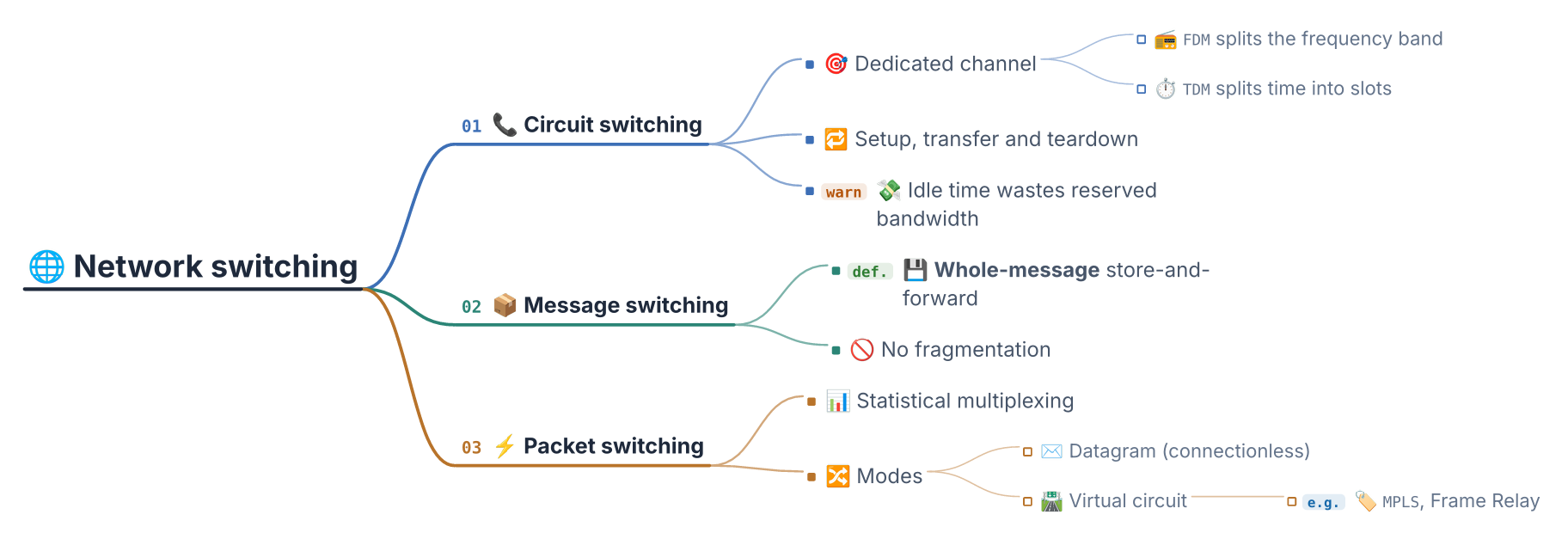 The network switching map with an emoji at the start of every label, bold text and inline code