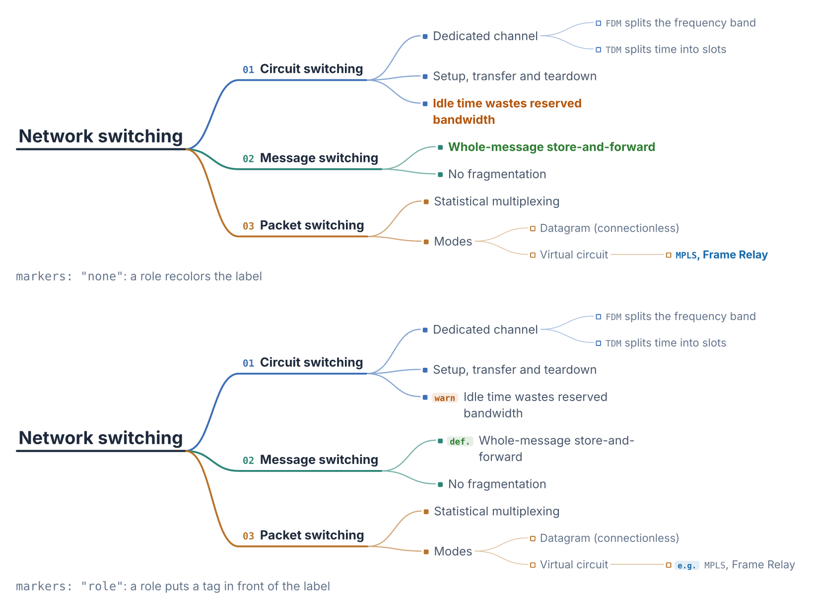 The same map twice: first the roles recolor their labels, then they appear as tags in front of the labels