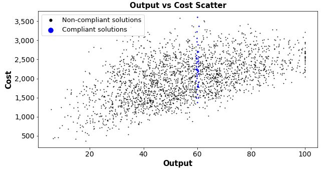 Scatter plot of simulation optimisation results showing performance and cost