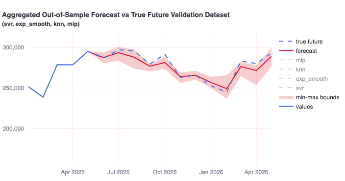 Forecast chart showing historical data and ensemble predictions with confidence bounds