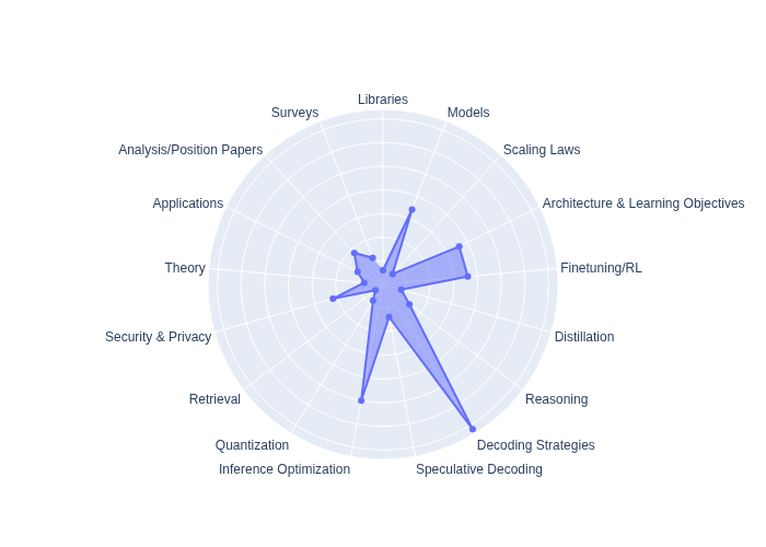 Papers by Category Radar