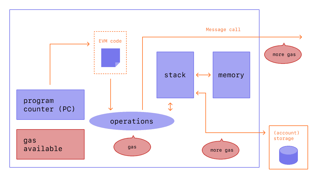 EVM Stack / Instructions / Gas