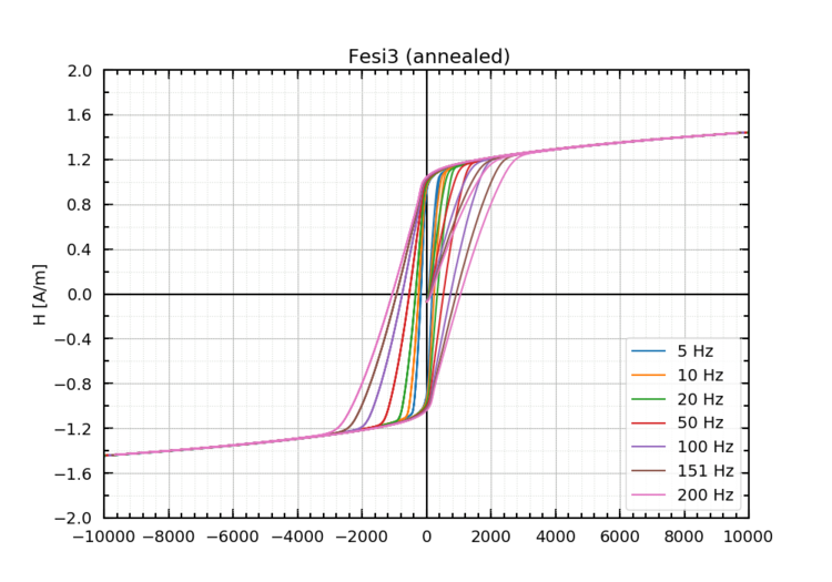 Hystereses of annealed FeSi3