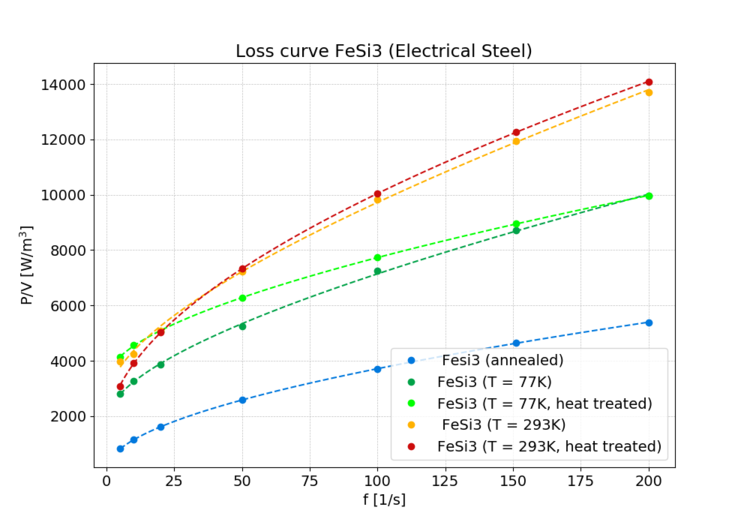 Magnetization losses of FeSi3