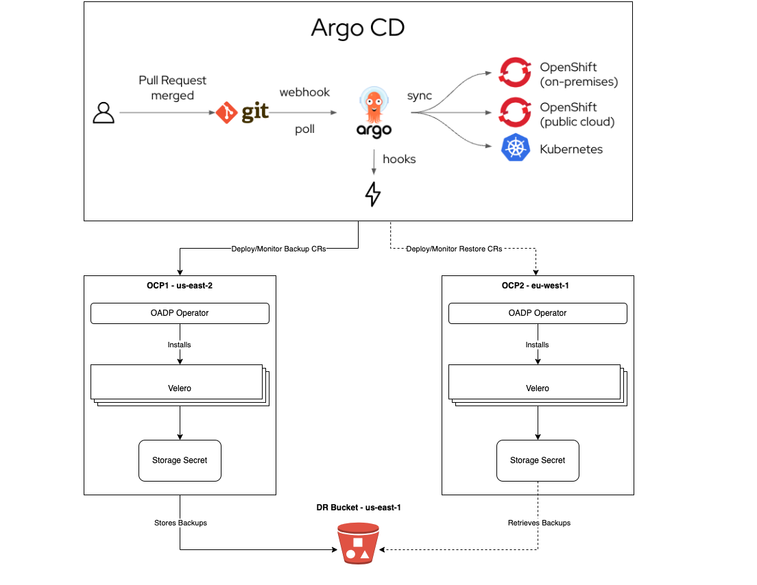 OADP Architecture