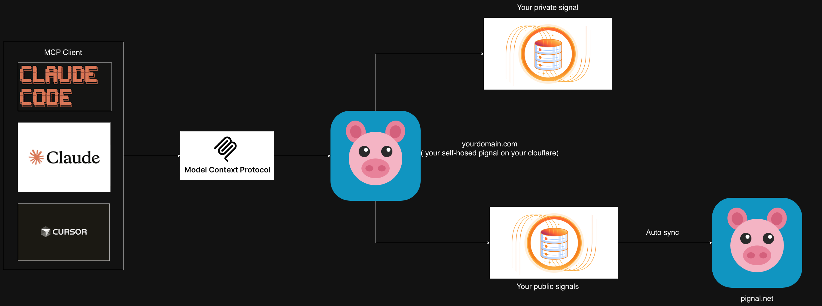 Architecture — MCP clients connect to your self-hosted Pignal on Cloudflare, storing private items and syncing public ones to pignal.net