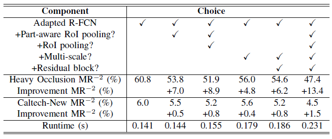 ablation study