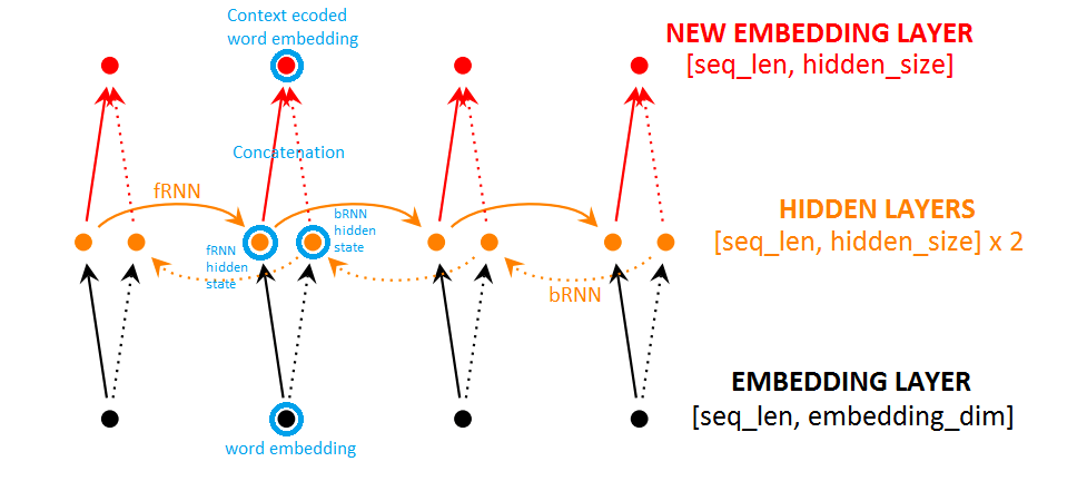 Bidirectional RNN layer