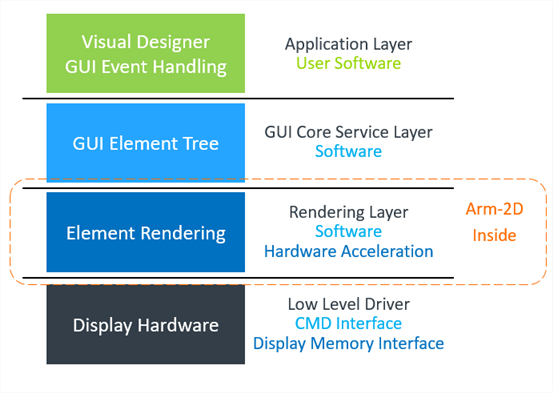 The Hierarchy of a Typical Embedded GUI System