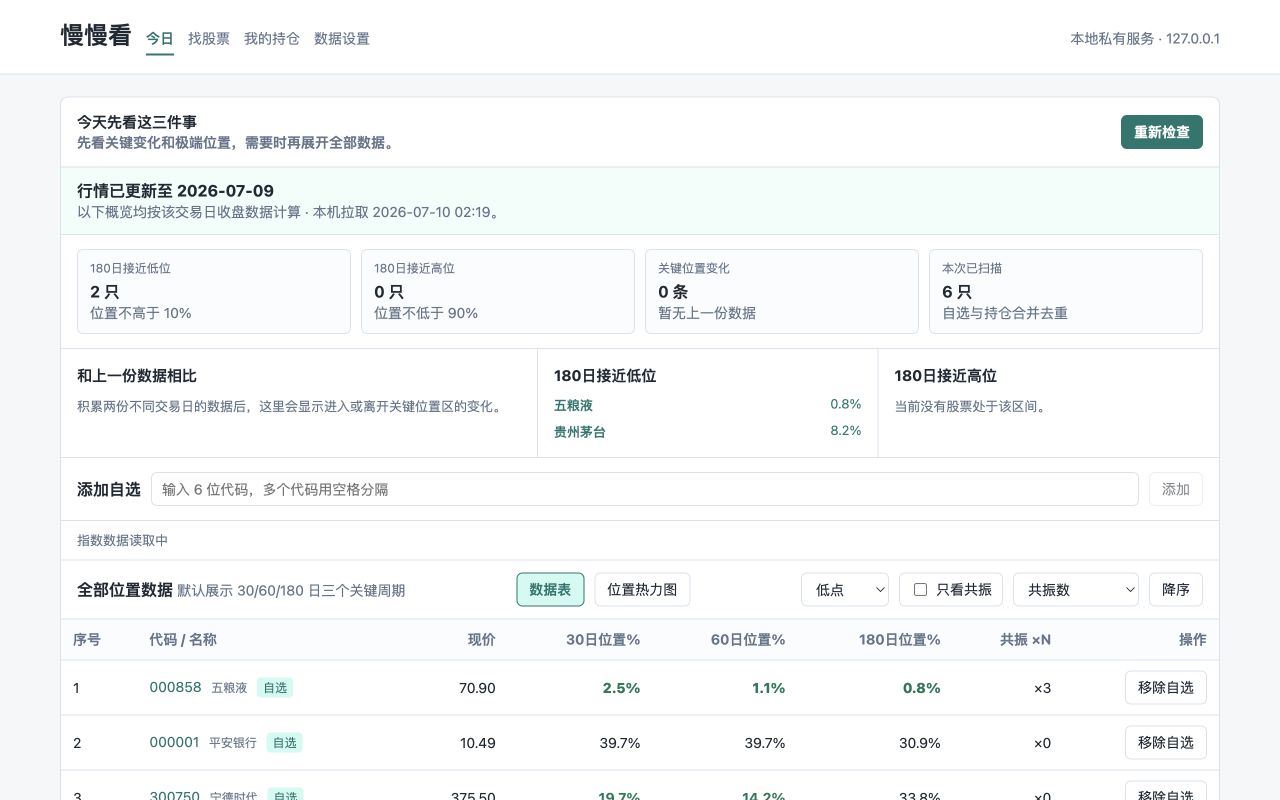 慢慢看今日概览:数据新鲜度、关键位置、自选和指数对照