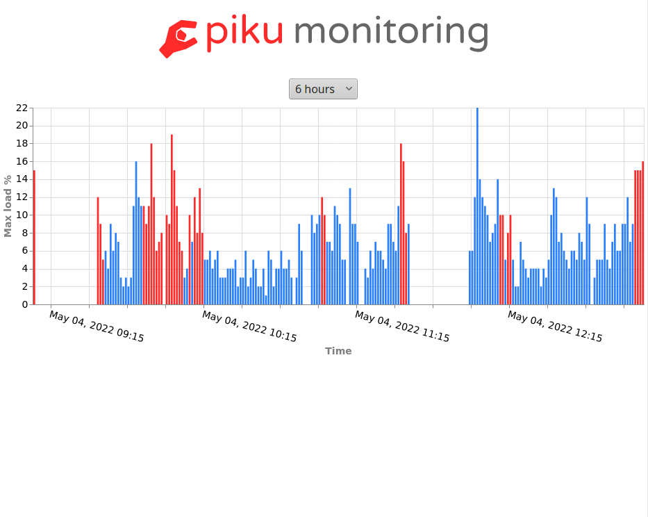 Screencast of Piku Monitoring in action