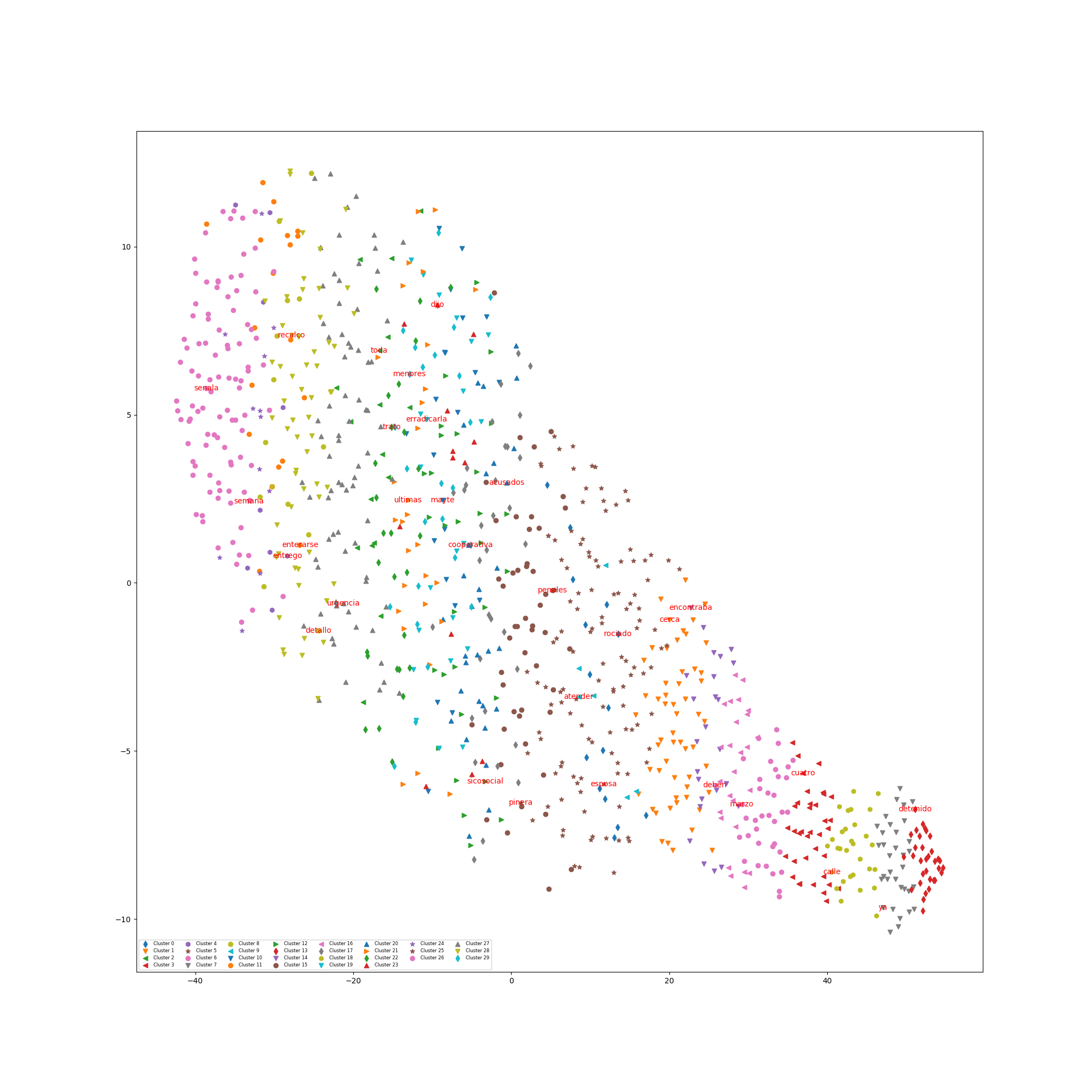 t-SNE visualization