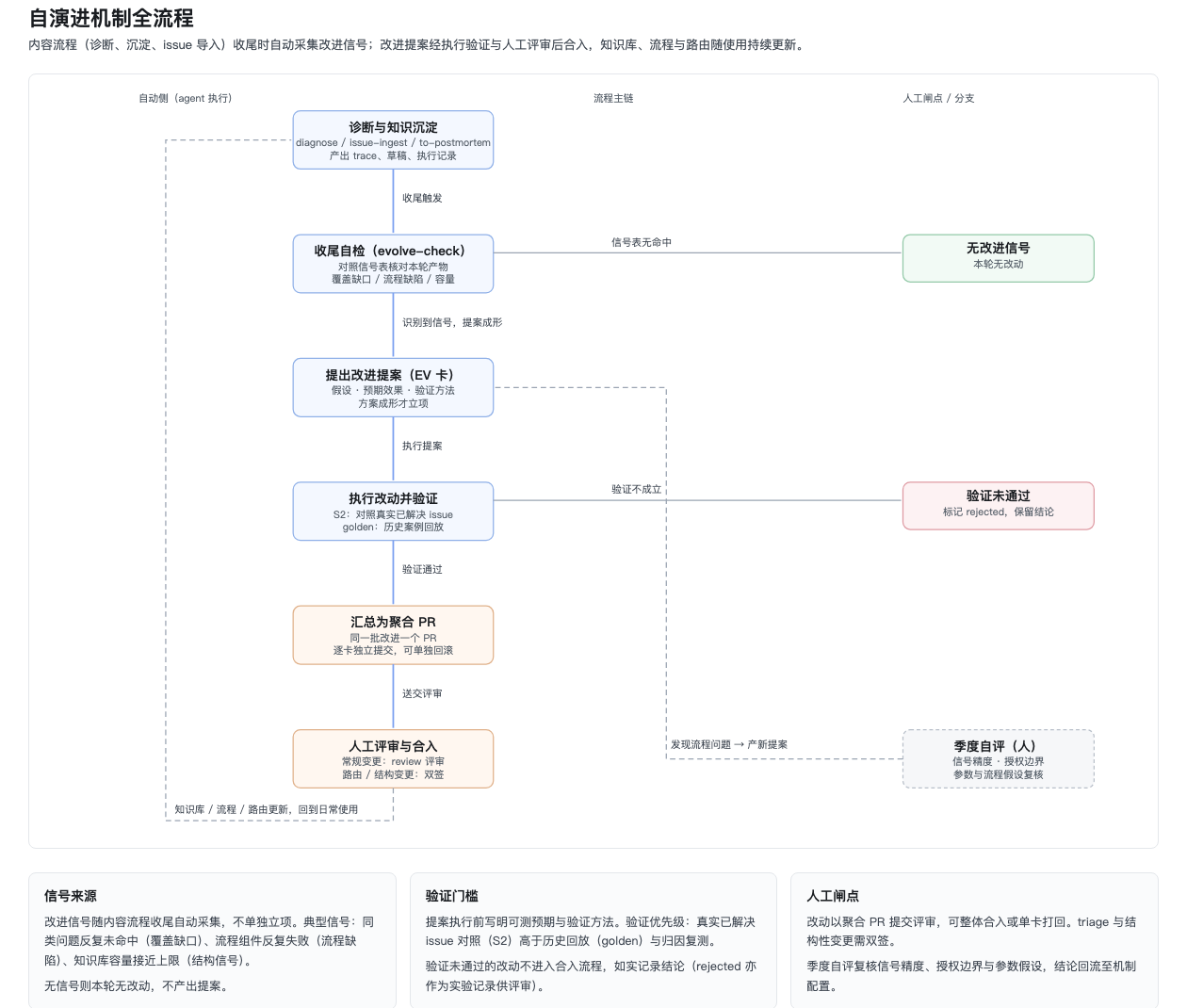 自演进机制全流程