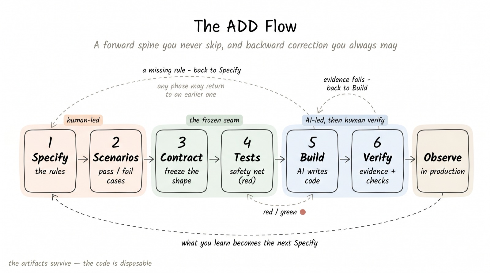 ADD Flow