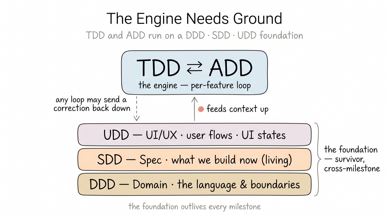 Foundation Domain Documents