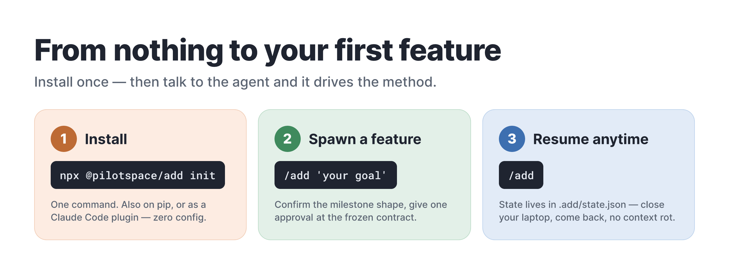 Three steps β 1. Install with npx @pilotspace/add init (also pip, or the Claude Code plugin); 2. Spawn a feature with /add 'your goal' and give one approval at the frozen contract; 3. Resume anytime with /add β state lives in .add/state.json, no context rot