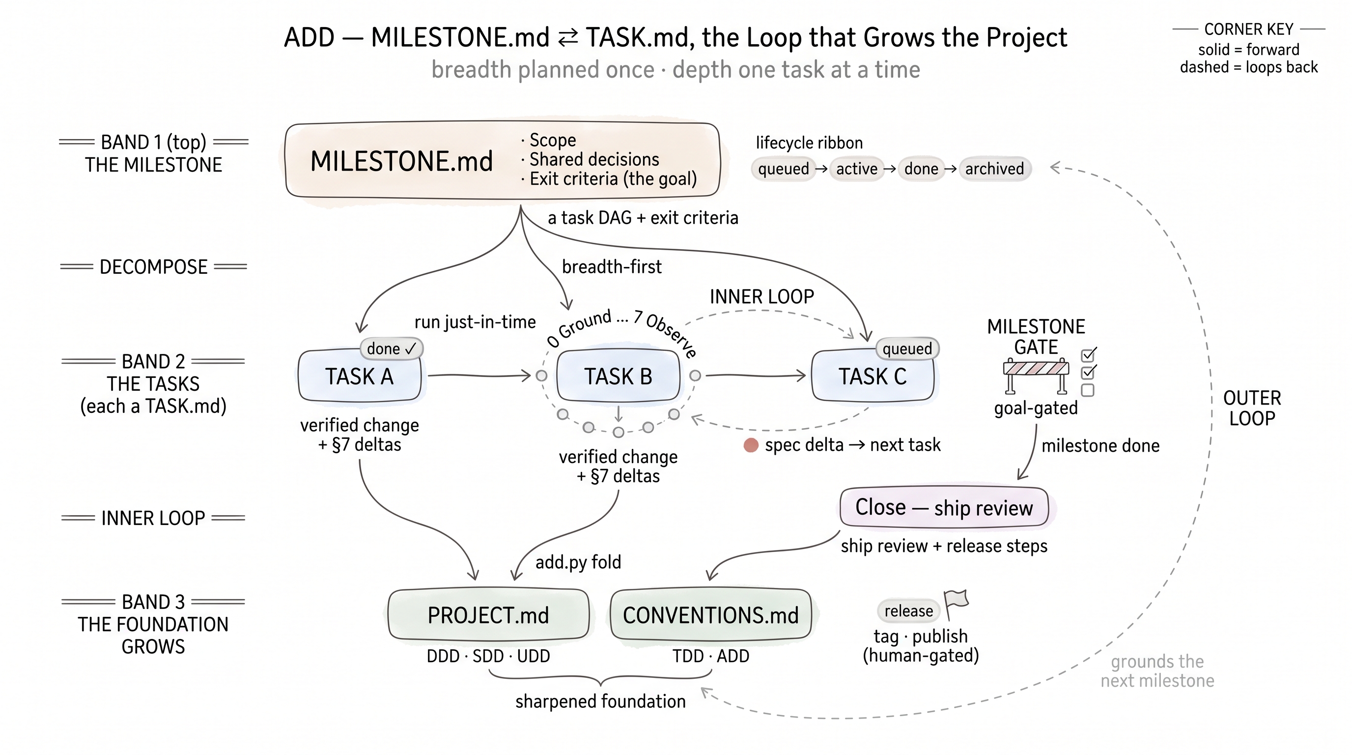 MILESTONE.md and PLAN.md lifecycle β a milestone decomposes breadth-first into a task DAG of PLAN.md files run just-in-time; each task's Observe step feeds a spec delta into the next task; the milestone is goal-gated; at close, the ship-review folds lessons into PROJECT.md and CONVENTIONS.md, which loop back to ground the next milestone