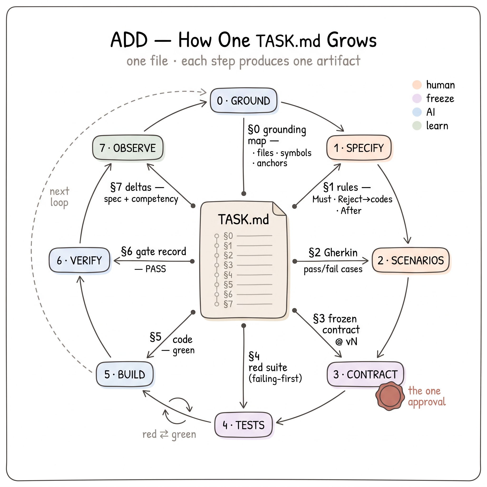 How one PLAN.md grows β the steps circle a single PLAN.md file; each writes its own section, from Β§0 grounding map through Β§3 frozen contract (the one approval) to Β§7 deltas; a redβgreen engine runs between Tests and Build, and Observe loops back to the next Specify
