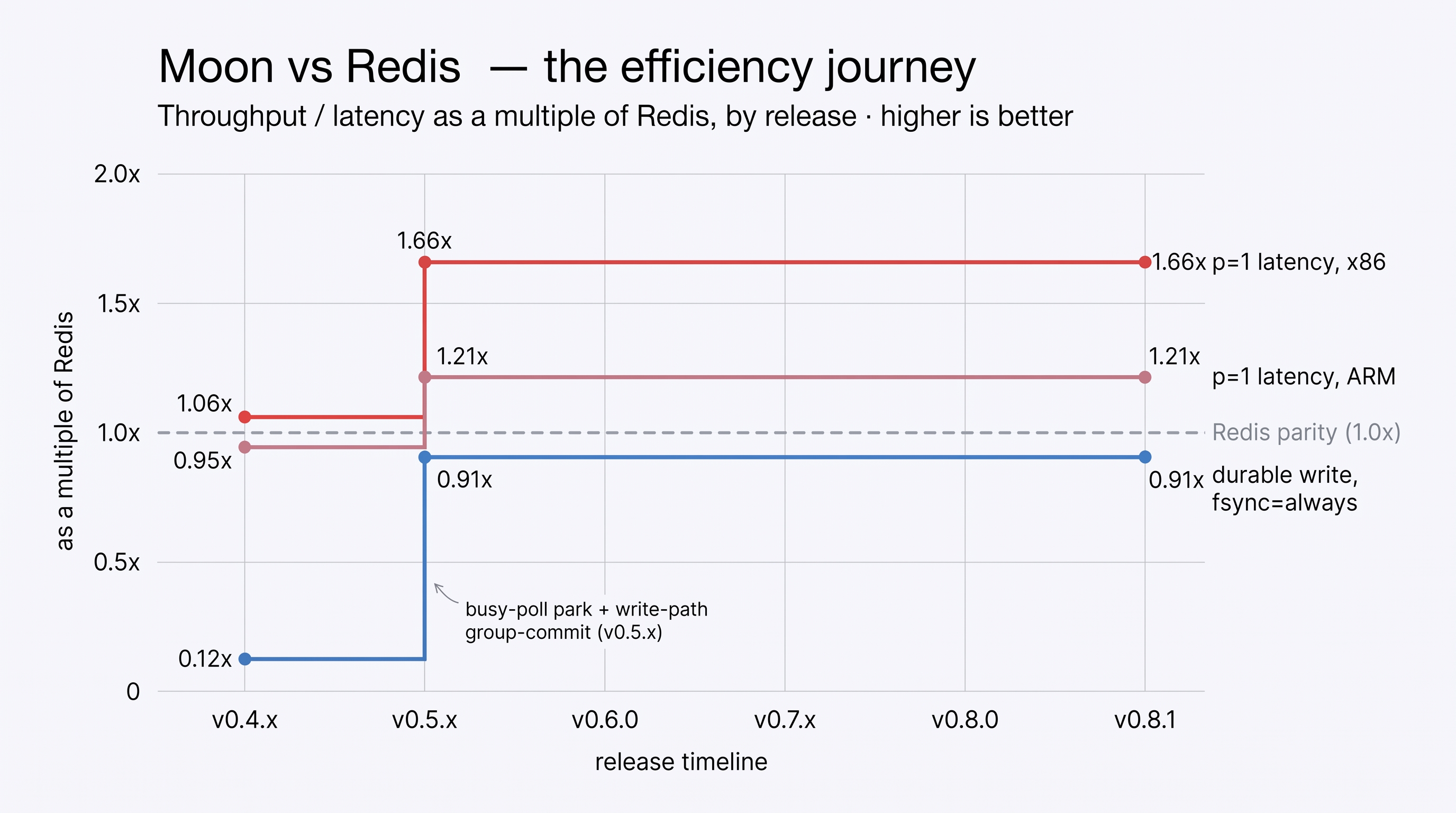 Moon vs Redis — the efficiency journey
