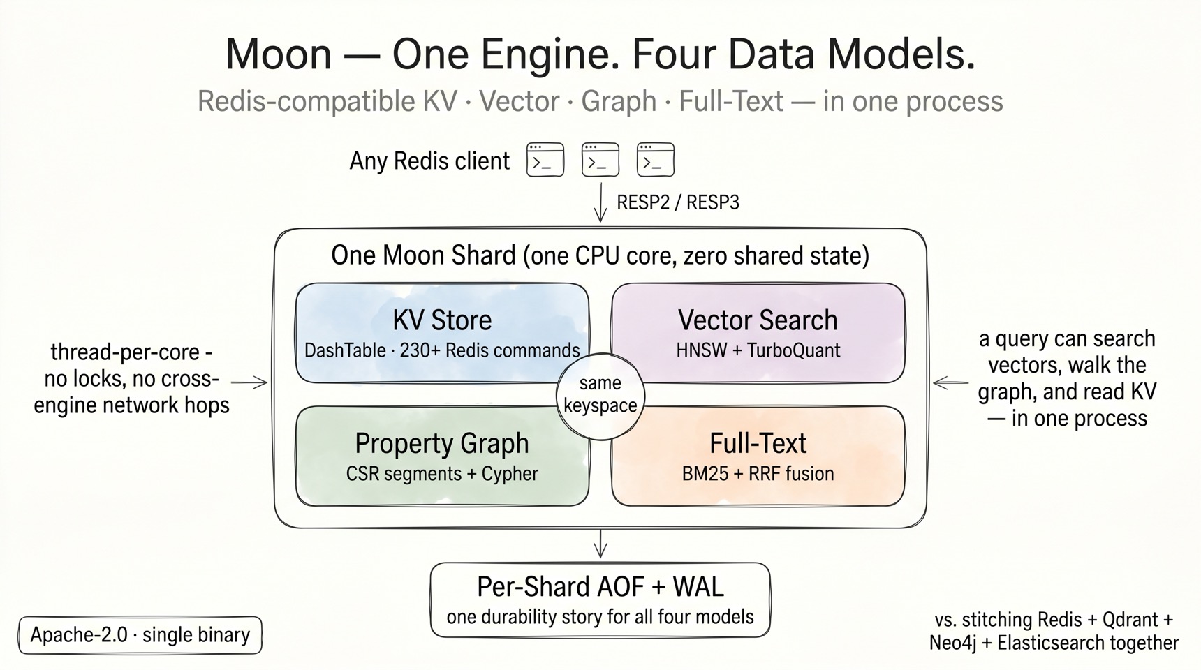 Moon — one engine, four data models: KV, vector, graph, and full-text on a thread-per-core shared-nothing core