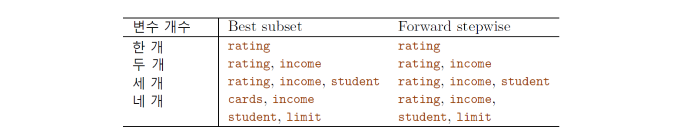 Credit 데이터세트 변수선택 결과