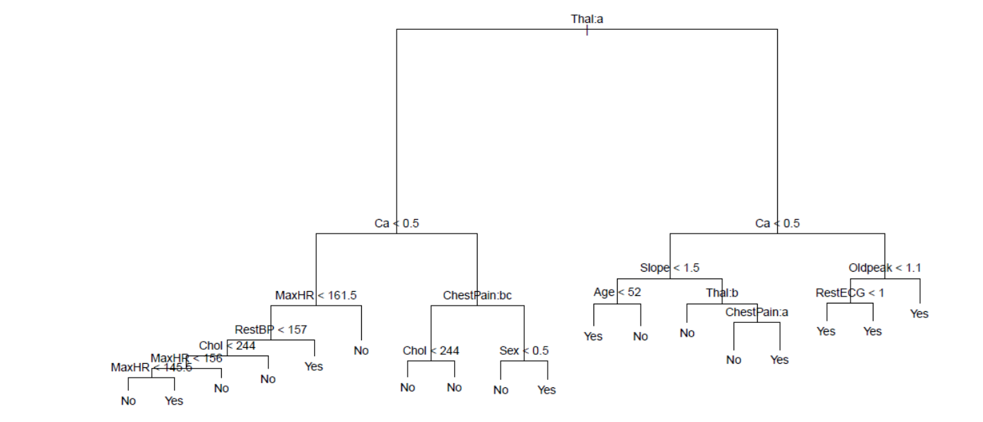 Hitters 분류 트리 1