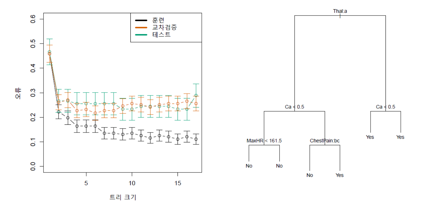 Hitters 분류 트리 2