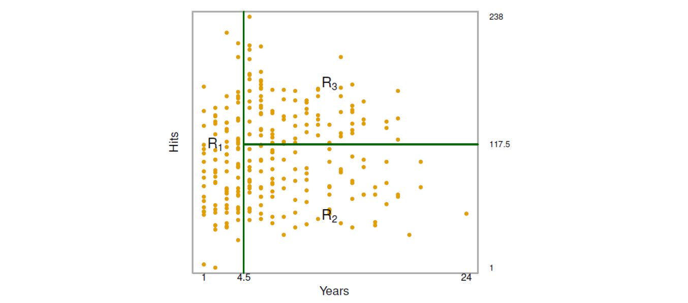 회귀 트리 3개 영역