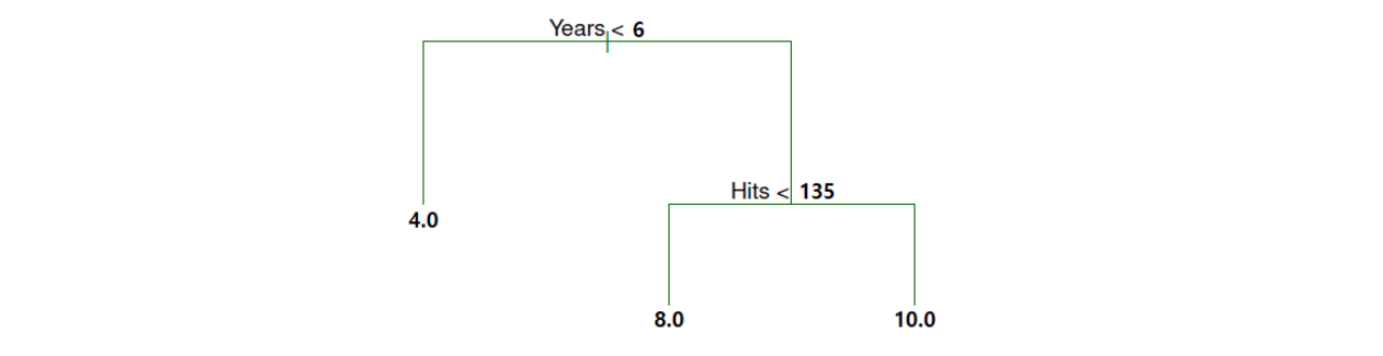 회귀 트리 만들기 4